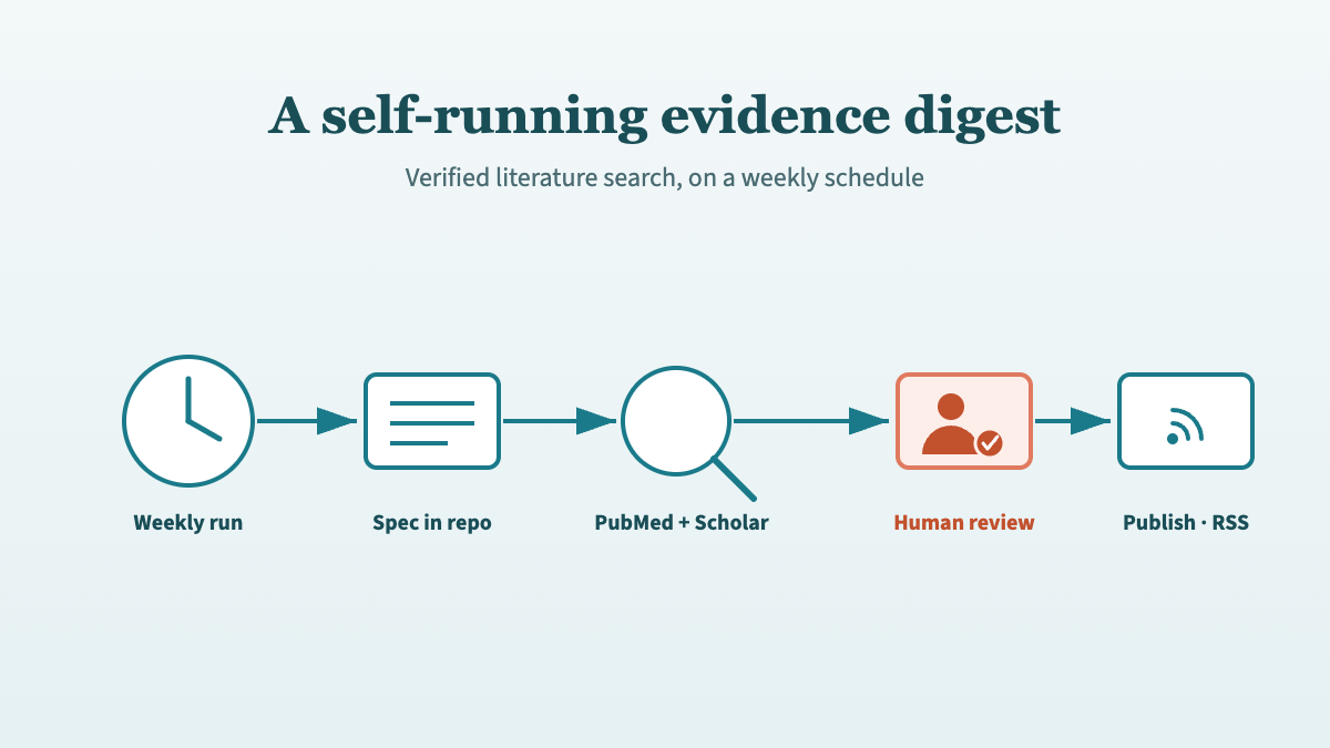 Flat vector illustration of an automated literature surveillance pipeline: a weekly clock icon feeds a version-controlled spec file, which drives parallel PubMed and Scholar Gateway searches, flowing through a verification step into a pull request marked for human review, then out to a published digest with an RSS feed, in teal and coral